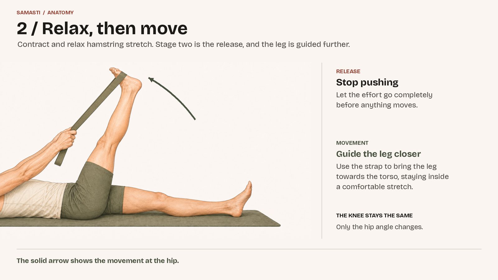 Stage two of a contract and relax hamstring stretch: the effort released and the strap guiding the leg a little closer to the torso, the knee unchanged